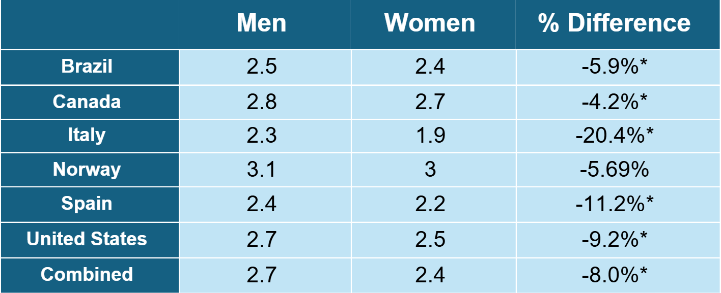 Chart showing percent of women and men students with formal financial education