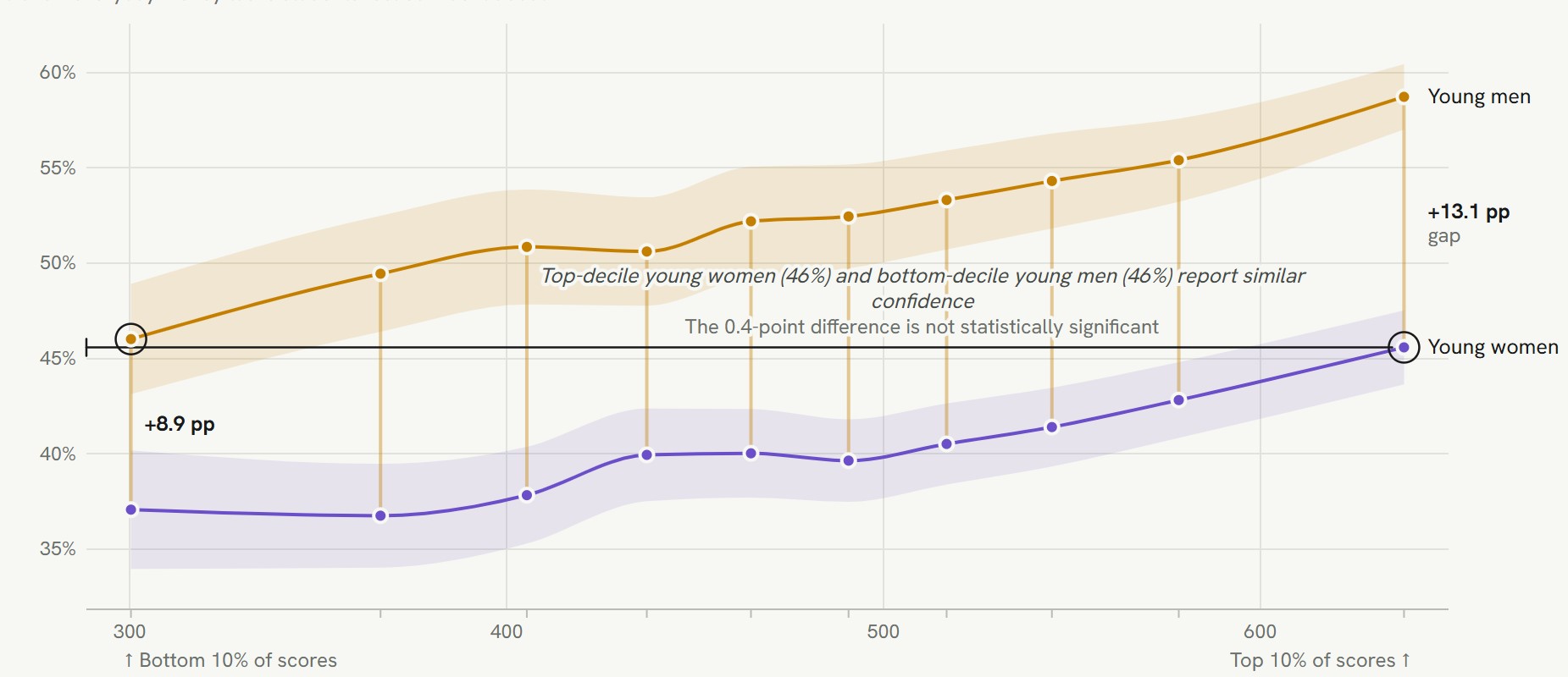 The confidence gap in financial literacy