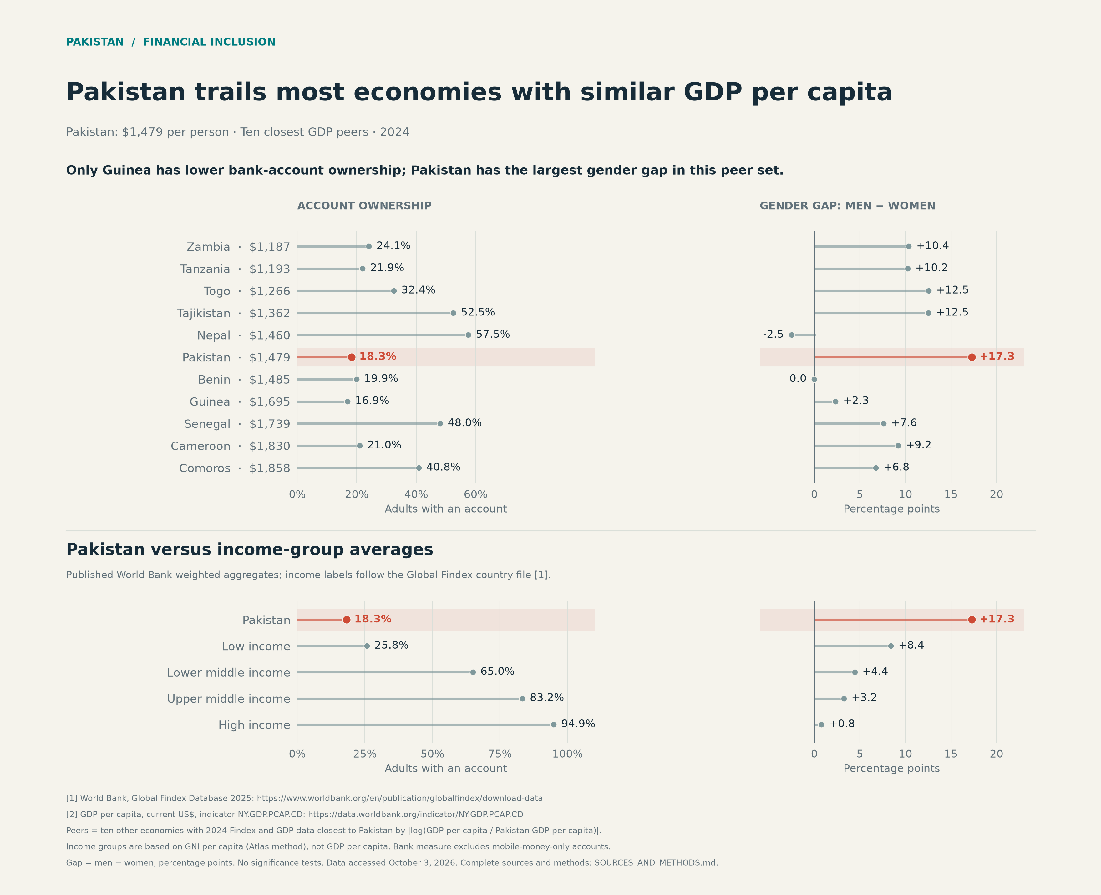  Banking access in Pakistan relative to 